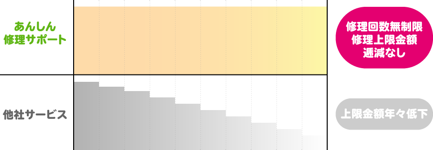 無償修理サポート概要