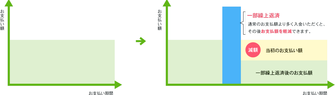 支払額減額方式の一部繰り上げ返済イメージ