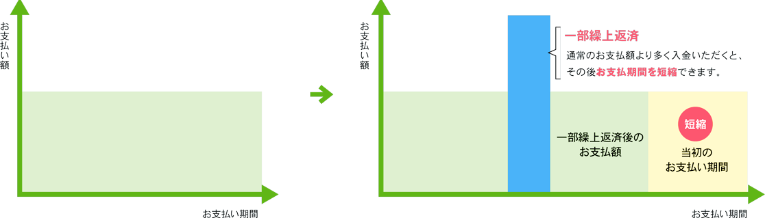 支払期間短縮方式の一部繰り上げ返済イメージ