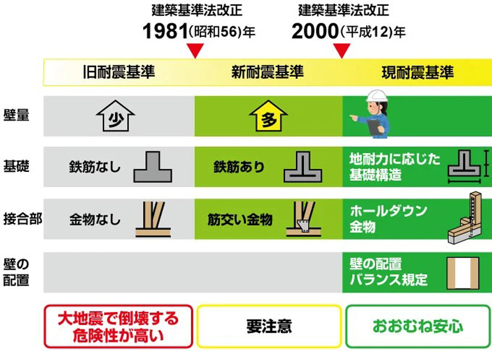 建築基準法