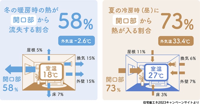 熱の約6割が窓から流失
