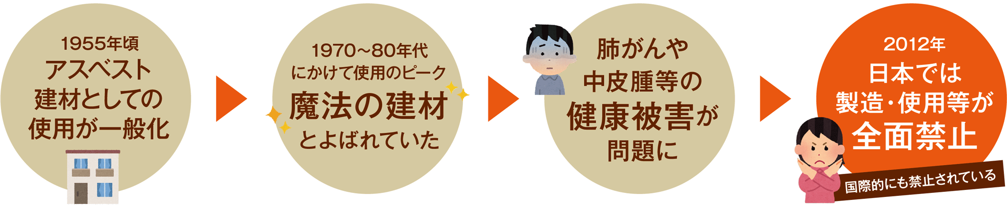 アスベスト 全面禁止までの流れ